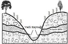 - Aşırı su çekilmesi nedeniyle su seviyesinde düşüm konisi adı verilen bir alçalma meydana gelmektedir. - Geçirimsiz temelin çukurlaşması nedeniyle yeraltı su seviyesinde değişme olabilir.