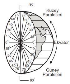 arasındaki açıdır. Enlem, derece, dakika ve saniye olarak ifade edilir. En geniş paralel dairesi olan Ekvator yerküreyi iki eşit yarımküreye böler.