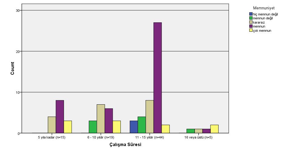 Şekil. Çalışanların çalışma süresine göre memnuniyet dağılımı. Tablo 2.