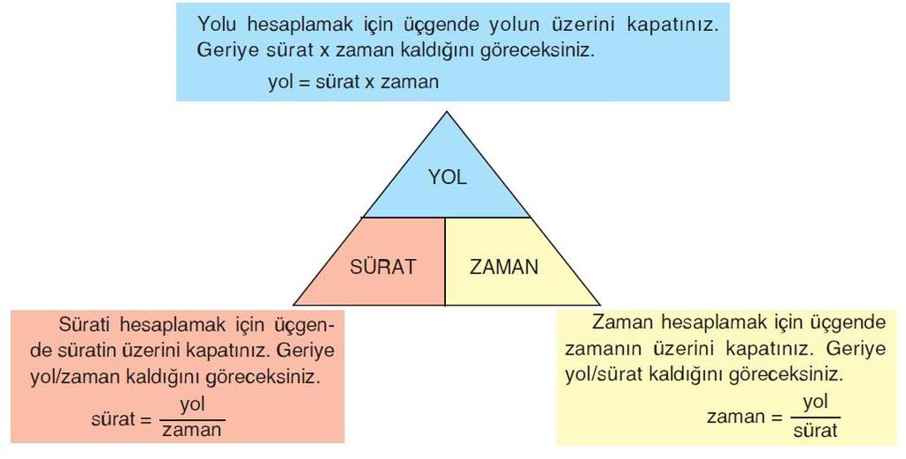 Sürati hesaplamada kullanılan Sihirli Üçgen Bulmak istediğiniz büyüklüğün üzerini kapatıyorsunuz ve üçgenin size söylediği işlemi gerçekleştiriyorsunuz.