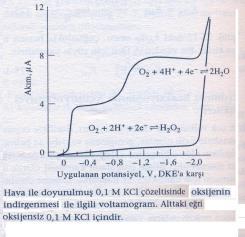 Oksijenin sulu bir ortamdan uzaklaştırılmadığı durumlarda -0,1 ve -0,9 V ta (DKE'ye göre) iki adımlı bir indirgenme akımına neden olur.
