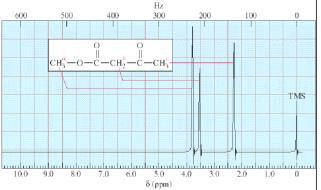 60 MHz lik NMR da a piki d= (222Hz/60 MHz)x10 6