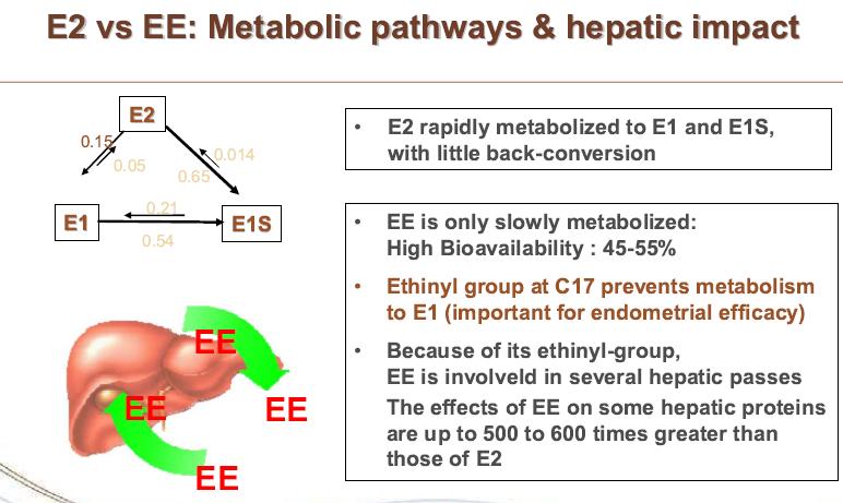 Metabolik yol ve hepatik etki EE yavaş metabolize olmaktadır Yüksek bioyararlılık %40-55 C 17 bulunan Ethinyl Group E1 dönşümünü Engellemekte(Endometriyum da