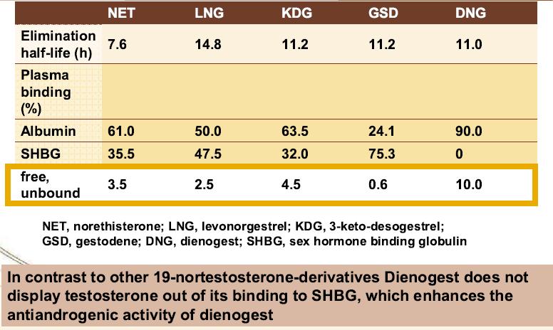 Farmakokinetik özellikler ve SHBG önemi Diğer 19-nortesterone derivatifleri gibi