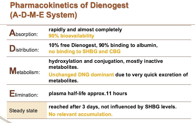 ADME SINIFLAMASI A-D-M-E SİSTEMİ Hızlı ve tama yakın emilim %90 bioyararlılık %10 serbest Diogenest,%90 albumin bağımlı SHBG ve CBG bağlantısı yok Hidroksilasyon ve konjugasyon ile