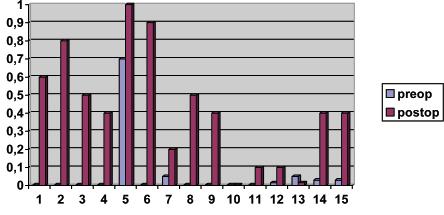 84 Göz İçi Yabancı Cisim Olgularında Fakoemülsifikasyon ile Kombine Pars Plana Vitrektomi Sonuçları pik muayenede 11 hastada korneal (%73.4), iki hastada kornea-skleral (limbus ve beş mm gerisi, %13.