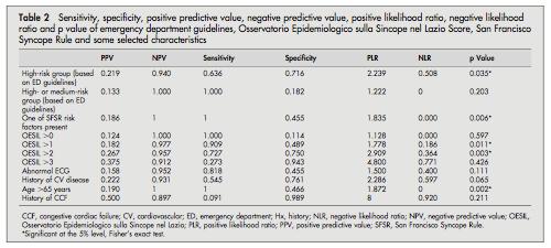 466 39 40 Grossman SA, Fischer C, Lipsitz LA, et al. Predicting adverse outcomes insyncope.