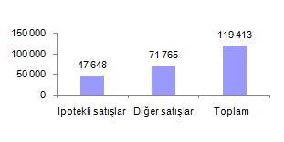 888 konut satışı ve %5,8 pay ile İzmir izledi. Konut satış sayısının düşük olduğu iller sırasıyla 13 konut ile Hakkari ve Ardahan, 39 konut ile Bayburt oldu.
