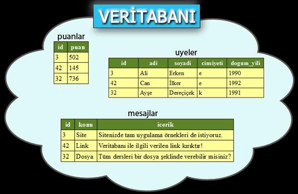 Veri Tabanının Temel Nitelikleri Veri tabanı, gerçek dünyanın bir parçasıdır.