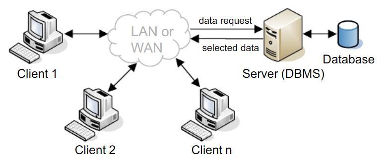 Veri Tabanı Mimarisi İlk Veri Tabanı Mimarileri Tek bir bilgisayar (mainframe) üzerine kurulu Günümüz Veri Tabanı