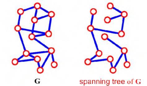 Kapsayan ağaç Spanning Tree (ST) Bir Kapsayan Ağaç (ST); G, grafındaki bir alt graftır ve