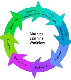 Makine Öğrenmesi Makine öğrenimi, analitik model oluşturma işlemini otomatikleştiren veri analizi yöntemleridir.