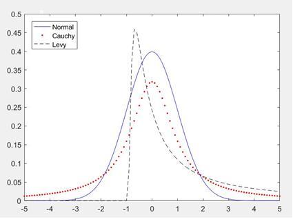 Istanmbul Finance Congress (IFC - 017), Vol.6,p.11-18 f(x) = γ π 1 (x δ) 3 olasılık yoğunluk fonksiyonuna sahipse, X~Levy(γ, δ) dir.