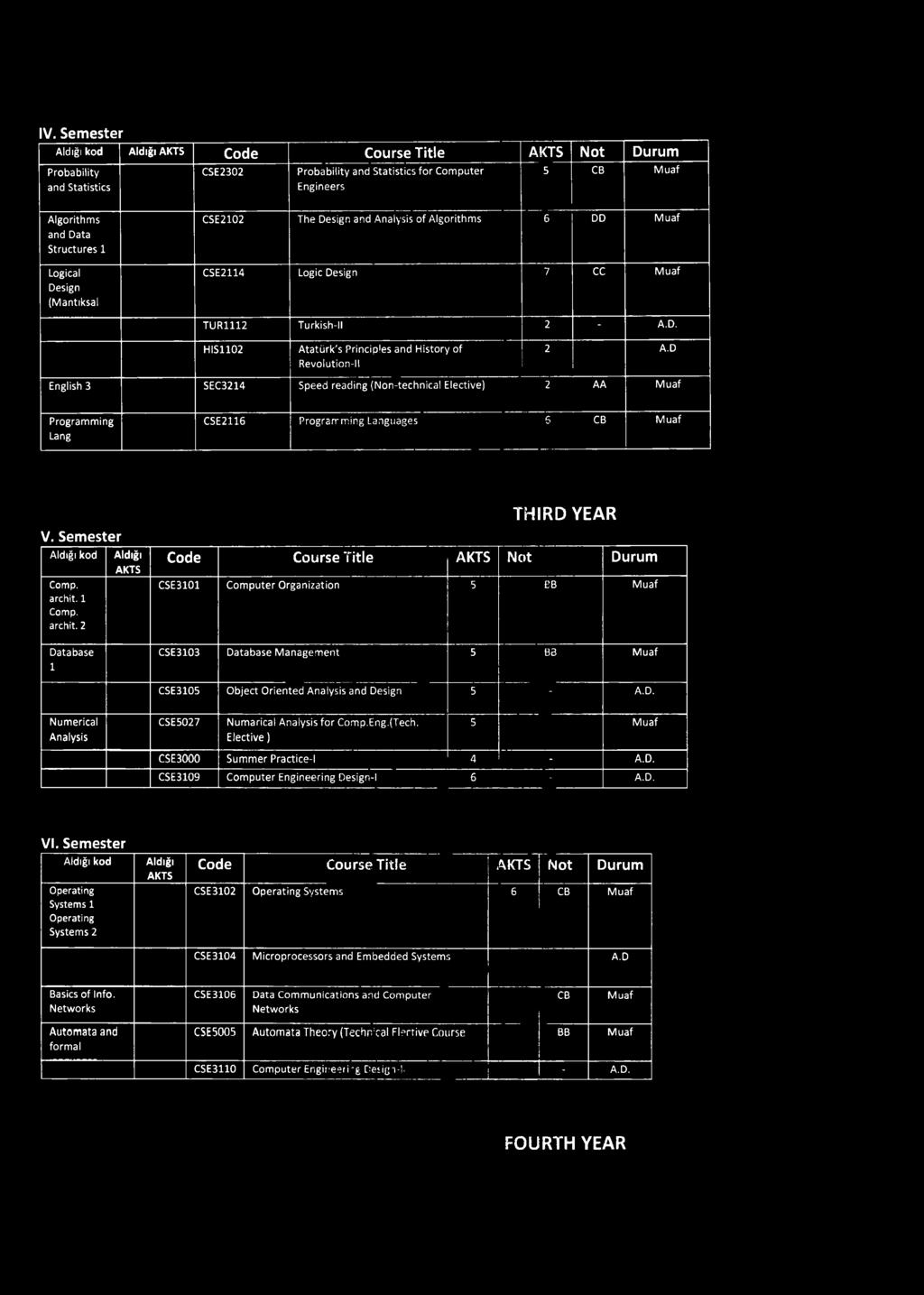 D English 3 SEC3214 Speed reading (Non-technical 2 AA Muaf Programming Lang CSE2116 Programming Languages 6 CB Muaf THIRD YE AR V. kod Comp. archit.