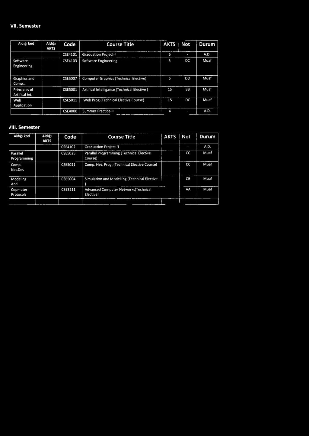 VII. kod Software Engineering Code Course Titie ( Not i Durum CSE4101 Graduation Project-I 6 - A.D. CSE4103 Softvvare Engineering 5 DC Muaf Graphics and Comp... Principles of Artifical Int.