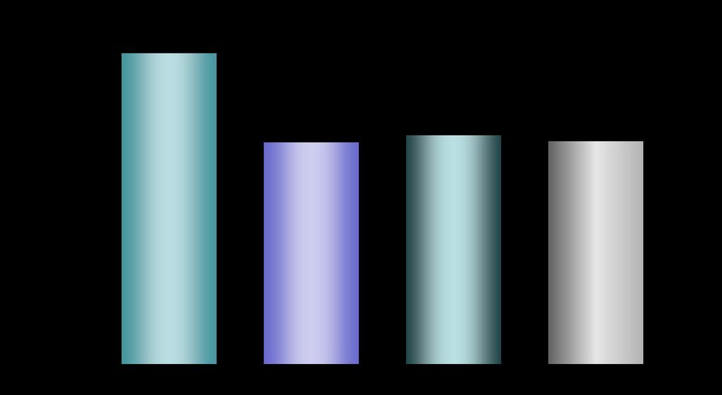 Incidence (%) The Indian DPP (n=531): Yaşam Tarzı Değişimi ve Metformin ile Kumulatif Diyabet İnsidansı RRR (%) 28.5 P=0.