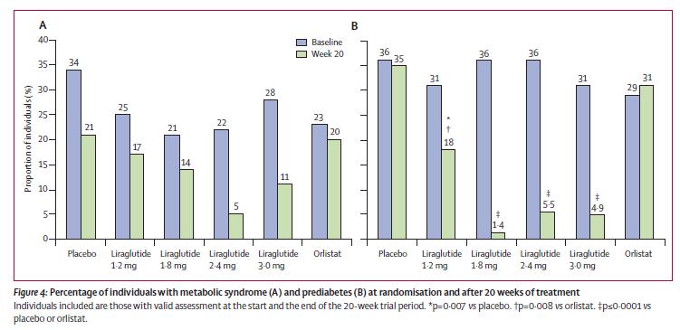 Liraglutid 564 non-diyabetik obez (%31 prediyabetik)