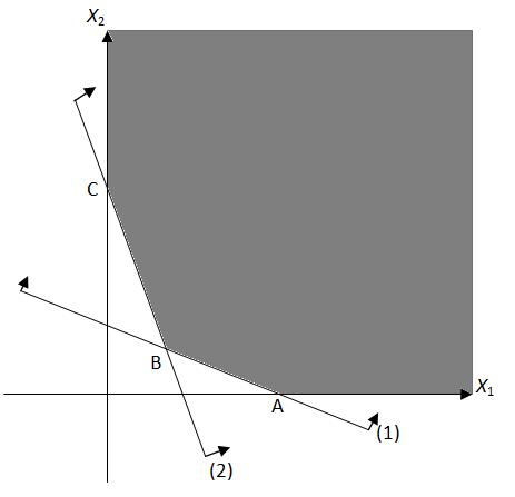 Tablo 3. Primal problemin uç nokta ve çözüm değerleri Uç nokta Değişken vektörü Amaç fonksiyon A (5,0) 15 B (20/13, 18/13) 24 C (0,6) 6 Grafik 3.