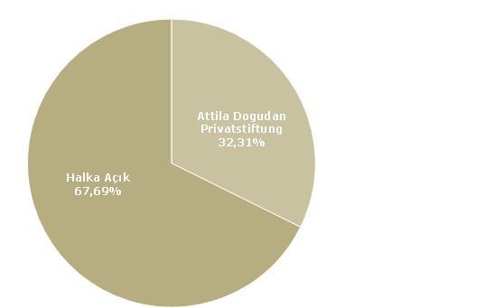 DO & CO Aktiengesellschaft ın Hissedarlık Yapısı 31 Mart 2018 tarihi itibarıyla %67,69 oranında hisse halka açık bulunmaktadır. %32,31 oranındaki kalan hisse Attila Dogudan Privatstiftung a aittir.