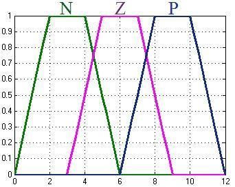 Kapalı Ortam Sıcaklık ve Nem Denetiminin Farklı Bulanık ayrı modellenmiştir. Örnek olarak Simulink de oluşturulan yamuk üyelik fonksiyonu modeli Şekil 9 da gösterilmektedir.