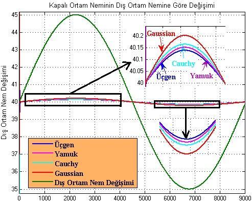 değişimi Şekil de gösterilmiştir.