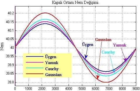 Yamuk ve cauchy biçimli üyelik fonksiyonları ile elde edilen sonuçlar ise ara değere sahip aşmalı tepki göstermektedir.