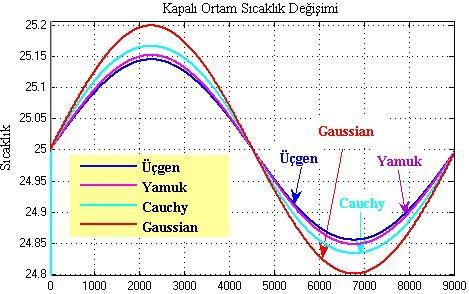 Şekil : Kapalı ortam neminin dış ortam nemine göre değişimi Şekil incelendiğinde, dış ortam neminin %35-%45 arasında sinüzoidal bir değişim gösterdiği buna bağlı olarak kapalı ortam neminin BM