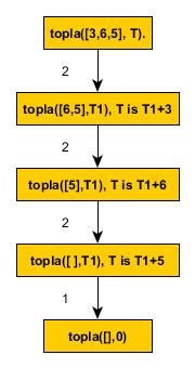 30. (10P) Aşağıda verilen prolog kodu dikkate alındığında topla([3,6,5],t). sorgusu sonucunda oluşan arama ağacını çiziniz.