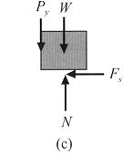 F y =0; N-P y -W=0 N=W+P y F x =0; F s =0 bulunur. Cisim hareket etmez. -P x <(F s )max: Bu durumda cisim hareket etmez.