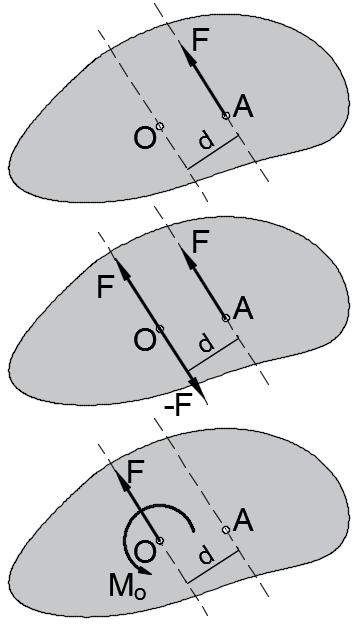 olur. Şekildeki gibi (x, y) noktasına etkiyen bir F=F x + F y kuvvetinin o(0,0) noktasına göre momenti, M o =F*d veya M o =F y *x F x *y Olur. ÖRNEK 1.