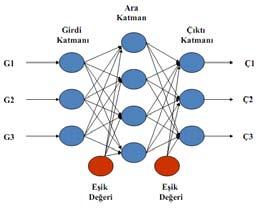 Akademik Bilişim 12 - XIV Akademik Bilişim Konferansı Bildirileri Ç K İ = G k (21) fark hatayı verir Bu hata tekrar geriye doğru yayılarak minimuma düşünceye kadar yapay sinir ağının ağırlıkları
