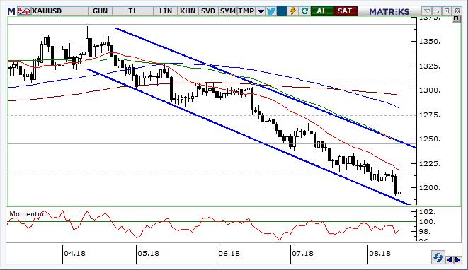 Altın Teknik Analizi Ons altın fiyatları gevşeme kanalında kalmaya devam ediyor.