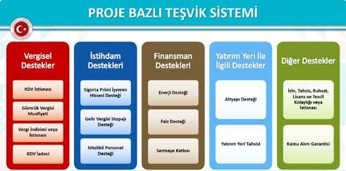 5.2 PROJE BAZLI TEŞVİK SİSTEMİ AMAÇ: Kalkınma planları ve yıllık programlarda öngörülen hedefler doğrultusunda ülkemizin mevcut durumda veya gelecekte ortaya çıkabilecek kritik ihtiyaçlarını