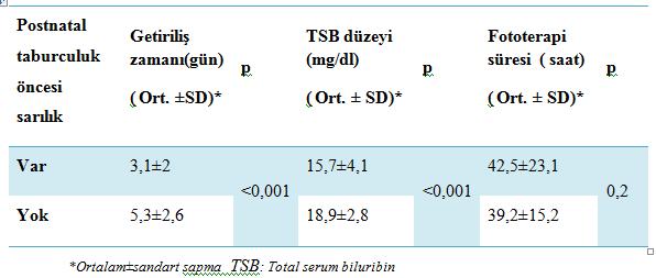 Postnatal taburculuk öncesi sarılık varlığının, getiriliş günü, TSB düzeyleri ve fototerapi süresi ile ilişkisi