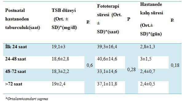 Postnatal taburculuk saatlerinin TSB,