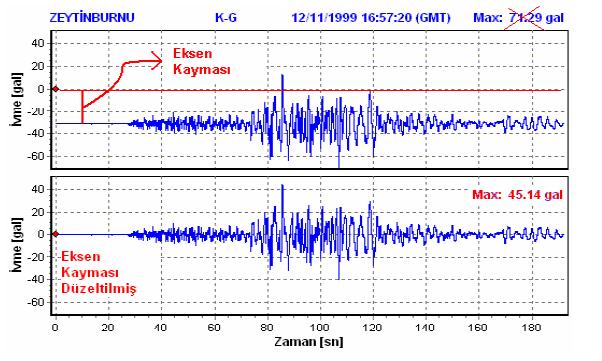 tipik kayıt örneği 12 Kasım 1999 Düzce