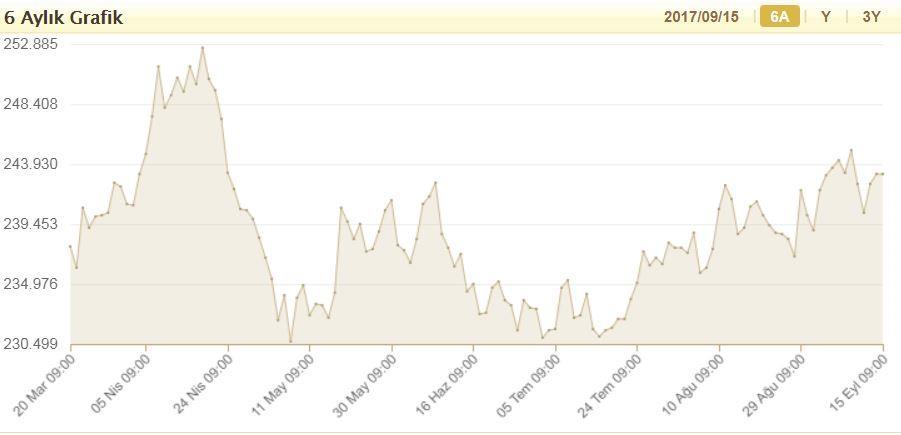 Altın fiyatlarını gösteren