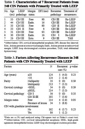 LEEP sonrası nüks 1995-2000 arası 248 LEEP geçiren olgunun uzun dönem sonuçları 7 olguda rekürrens İki olguda endoservikal, bir olguda ektoservikal sınır pozitif