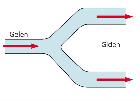 1. Kural (düğüm kuralı) Kirchhoff Kuralları I 1 = I 2 + I 3 Herhangi bir düğüm noktasına gelen akımların toplam, bu düğüm noktasından çıkan akımların toplamına eşit olmalıdır.