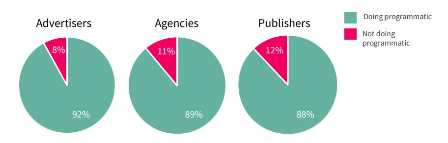 EMEA da programatik kullanımı oranı: %92 Görüntülü reklam kampanyaları için programatik kullananların oranı: Türkiye dahil IAB Europe