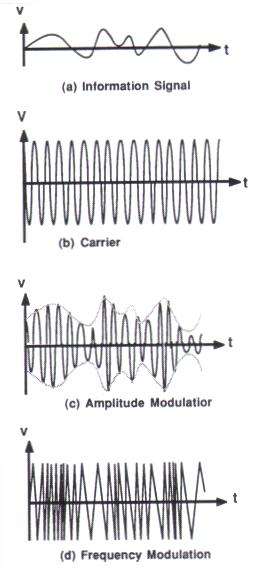 HABERLEŞME TEKNİĞİ VE SİSTEMLERİ LABORATUVARI DENEY FÖYÜ Şekil 1. de yaygın kullanılan iki farklı ürdeki sürekli dalga odülasyonu verilişir. Bunlar enlik Modülasyonu (M-AM) ve Modülasyonu (FM) dur.