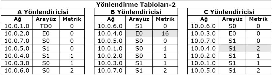 B ye gönderemez çünkü bu ağa ait bilgi, B yönlendiricisinin doğrudan bağlı olduğu arayüzden gelmiştir.