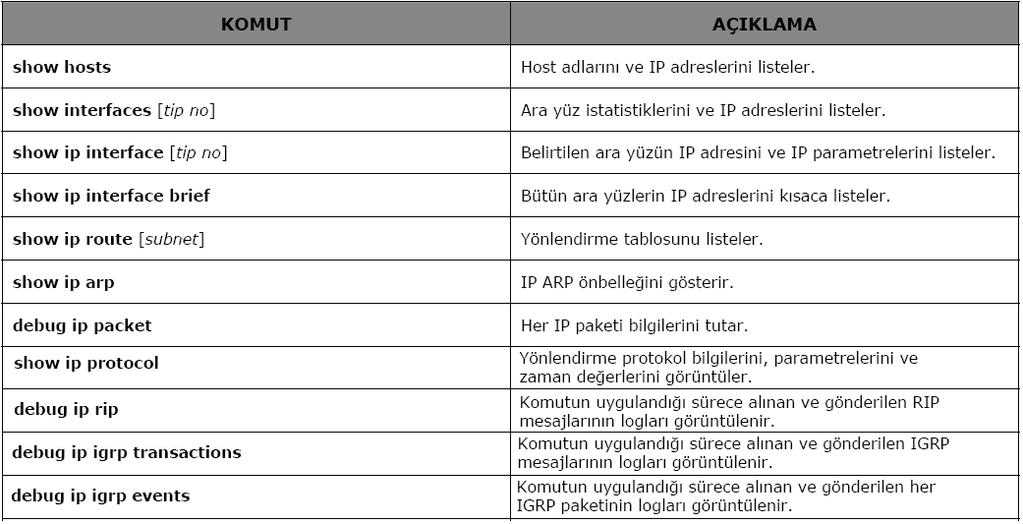 1.4. Yönlendirmeleri Gösterme Tablo 1.7: Yönlendirme komutları IP yapılandırmasını görüntülemek için Tablo 1.7 deki görülen komutlar kullanılmaktadır.