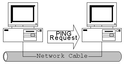 PING Request : PING isteği Network Cable: Ağ kablosu Şekil 2.1 Ping isteğinin gönderilmesi PING Echo: PING yankısı Şekil2.