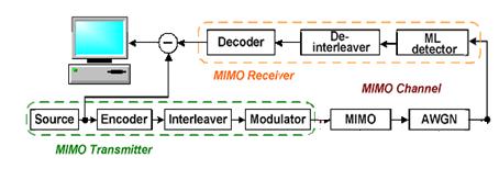 FPGA Tabanlı Dijital Haberleşme Sistemlerinin System Generator Aracı ile Analizi 257 Şekil 1. FPGA tabanlı çok girişli çok çıkışlı (ÇGÇÇ) 2x2 lik sistem modeli (Alimohammad ve Fard, 2014) Figure 1.