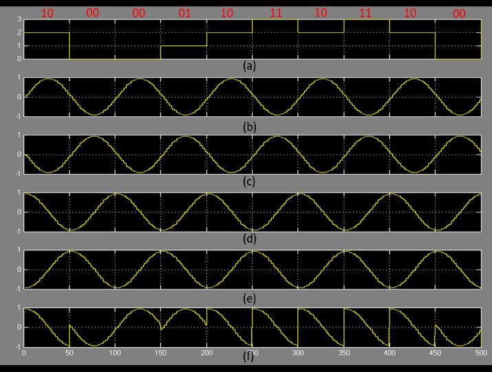 FPGA Tabanlı Dijital Haberleşme Sistemlerinin System Generator Aracı ile Analizi 261 Şekil 7. System Generator ile QPSK modülasyon tasarımı Figure 7.