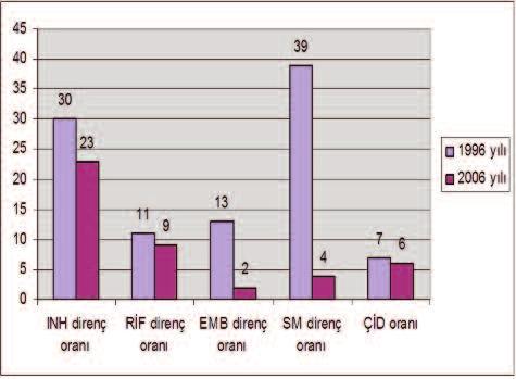 Edirne İlinde 1996-2006 Yılları Arası Antitüberküloz İlaç Direnç Oranlarındaki Değişim Şekil1.