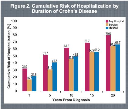 Crohn hastalarında artan hastaneye yatış oranları Hastaneye yatışın kümülatif riski 1 yıl