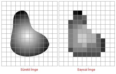 Örnekleme & Kuantalama Örnekleme: Uzamsal çözünürlüğü (spatial resolution) etkiler.