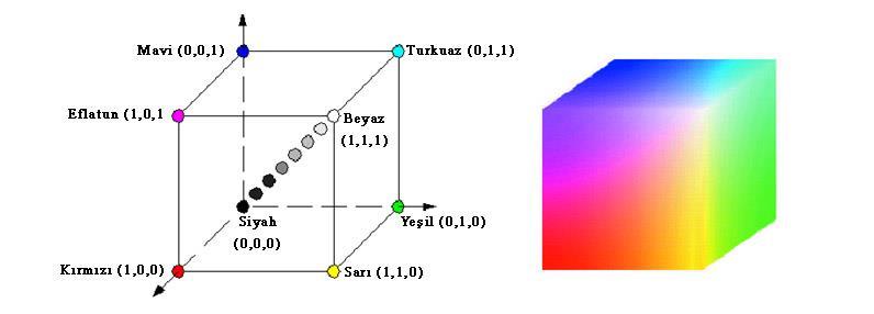 Frekans Spektrumu RGB Renk Modeli A: